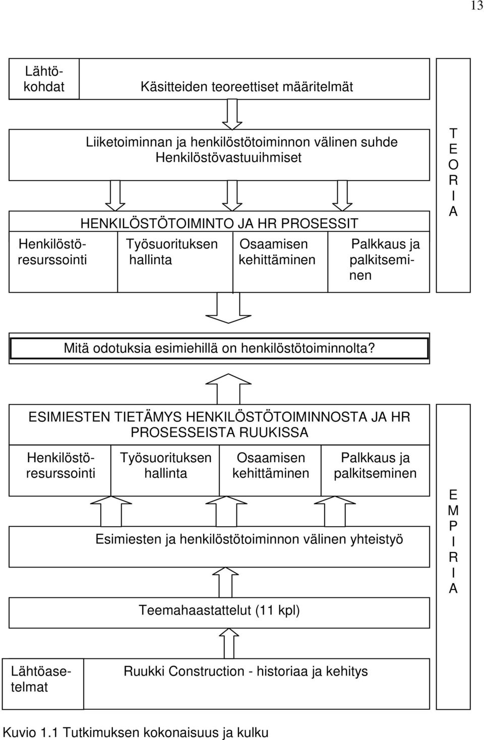 ESIMIESTEN TIETÄMYS HENKILÖSTÖTOIMINNOSTA JA HR PROSESSEISTA RUUKISSA Henkilöstöresurssointi Työsuorituksen hallinta Osaamisen kehittäminen Teemahaastattelut (11 kpl)