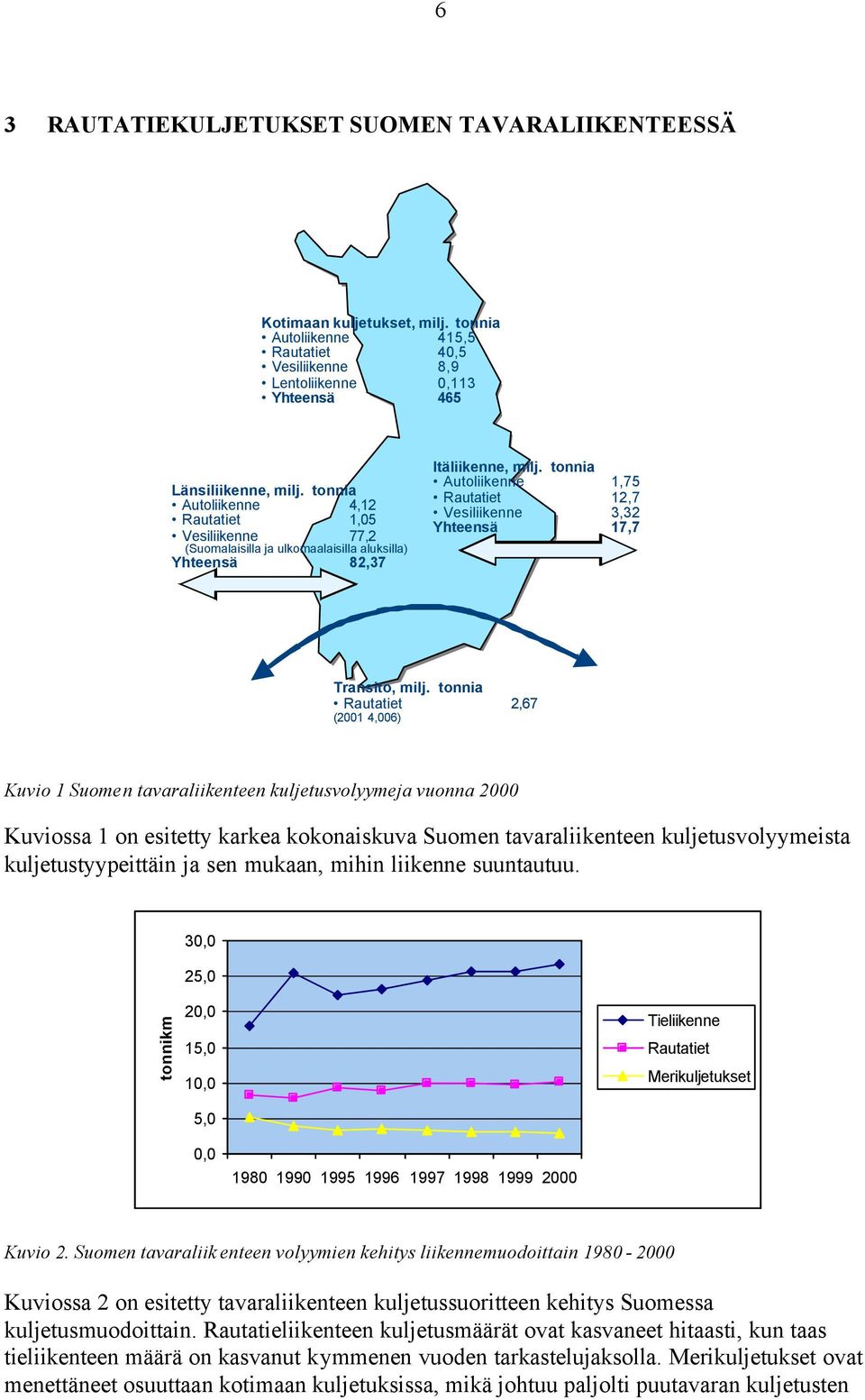 tonnia Autoliikenne 1,75 Rautatiet 12,7 Vesiliikenne 3,32 Yhteensä 17,7 Transito, milj.