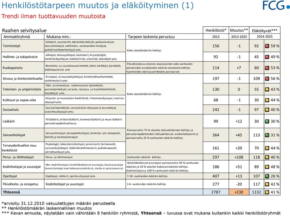 osastosiht, tekstinkäsittelijät, palkanlaskijat, kassanhoitajat, vahtimest., vastaanoton hoitajat, puhelinvaihteenhoitajat yms.