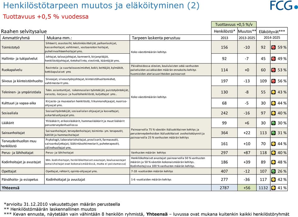 Sairaanhoitajat Terveydenhuollon muu henkilöstö Sihteerit, osastosiht, tekstinkäsittelijät, palkanlaskijat, kassanhoitajat, vahtimest., vastaanoton hoitajat, puhelinvaihteenhoitajat yms.