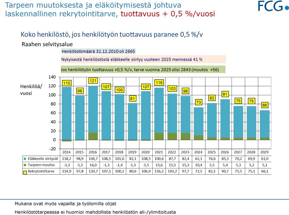 %/vuosi Henkilöstötarpeessa ei huomioi mahdollista