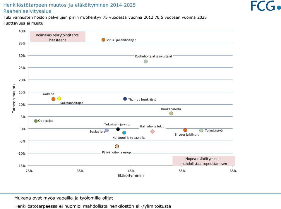 ja avustajat 25% 20% 15% 10% Lääkärit Sairaanhoitajat Th. muu henkilöstö Ruokapalvelu 5% 0% -5% Opettajat Tekninen- ja ymp. Hallinto- ja tukip.