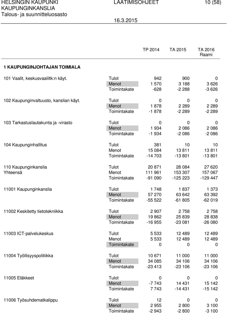 Tulot 0 0 0 Menot 1 878 2 289 2 289 Toimintakate -1 878-2 289-2 289 103 Tarkastuslautakunta ja -virasto Tulot 0 0 0 Menot 1 934 2 086 2 086 Toimintakate -1 934-2 086-2 086 104 Kaupunginhallitus Tulot