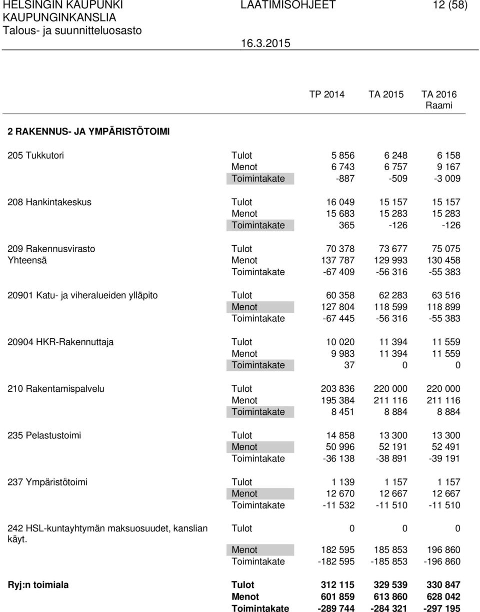 409-56 316-55 383 20901 Katu- ja viheralueiden ylläpito Tulot 60 358 62 283 63 516 Menot 127 804 118 599 118 899 Toimintakate -67 445-56 316-55 383 20904 HKR-Rakennuttaja Tulot 10 020 11 394 11 559