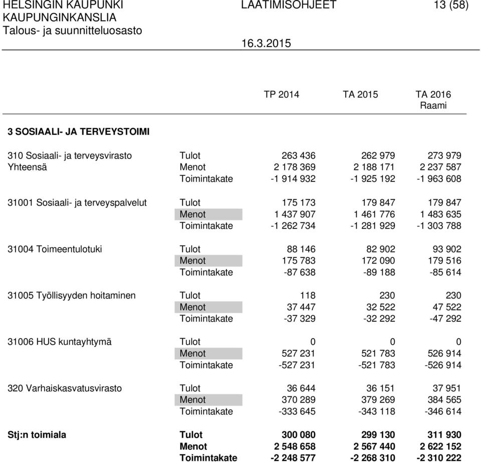 31004 Toimeentulotuki Tulot 88 146 82 902 93 902 Menot 175 783 172 090 179 516 Toimintakate -87 638-89 188-85 614 31005 Työllisyyden hoitaminen Tulot 118 230 230 Menot 37 447 32 522 47 522