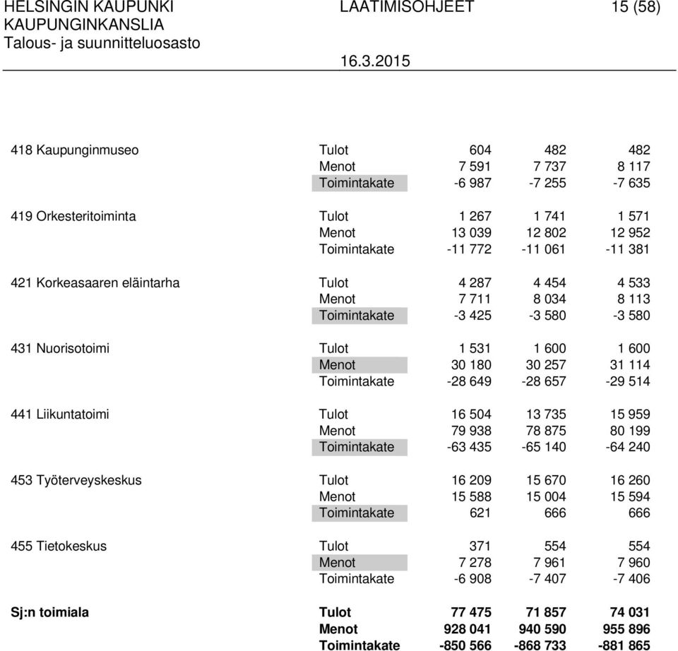 Menot 30 180 30 257 31 114 Toimintakate -28 649-28 657-29 514 441 Liikuntatoimi Tulot 16 504 13 735 15 959 Menot 79 938 78 875 80 199 Toimintakate -63 435-65 140-64 240 453 Työterveyskeskus Tulot 16