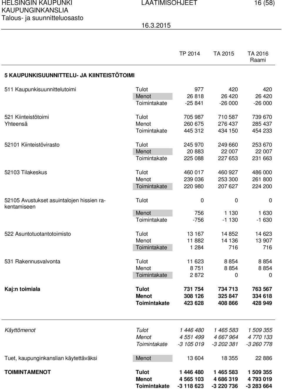 249 660 253 670 Menot 20 883 22 007 22 007 Toimintakate 225 088 227 653 231 663 52103 Tilakeskus Tulot 460 017 460 927 486 000 Menot 239 036 253 300 261 800 Toimintakate 220 980 207 627 224 200 52105