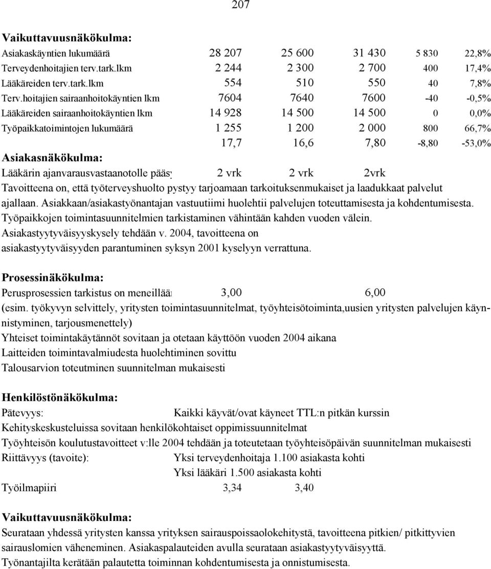 7,80-8,80-53,0% Asiakasnäkökulma: Lääkärin ajanvarausvastaanotolle pääsy 2 vrk 2 vrk 2vrk Tavoitteena on, että työterveyshuolto pystyy tarjoamaan tarkoituksenmukaiset ja laadukkaat palvelut ajallaan.