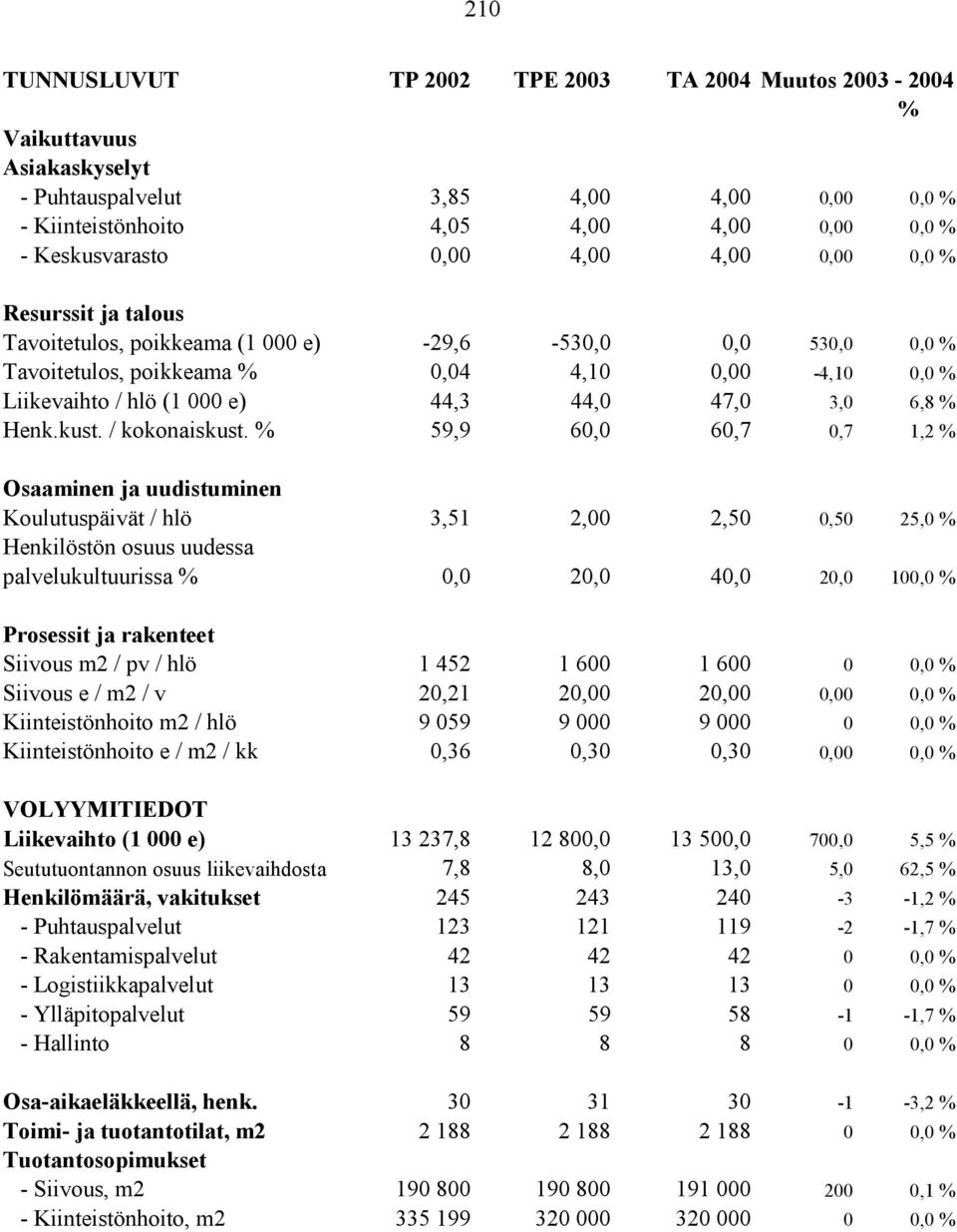 3,0 6,8 % Henk.kust. / kokonaiskust.