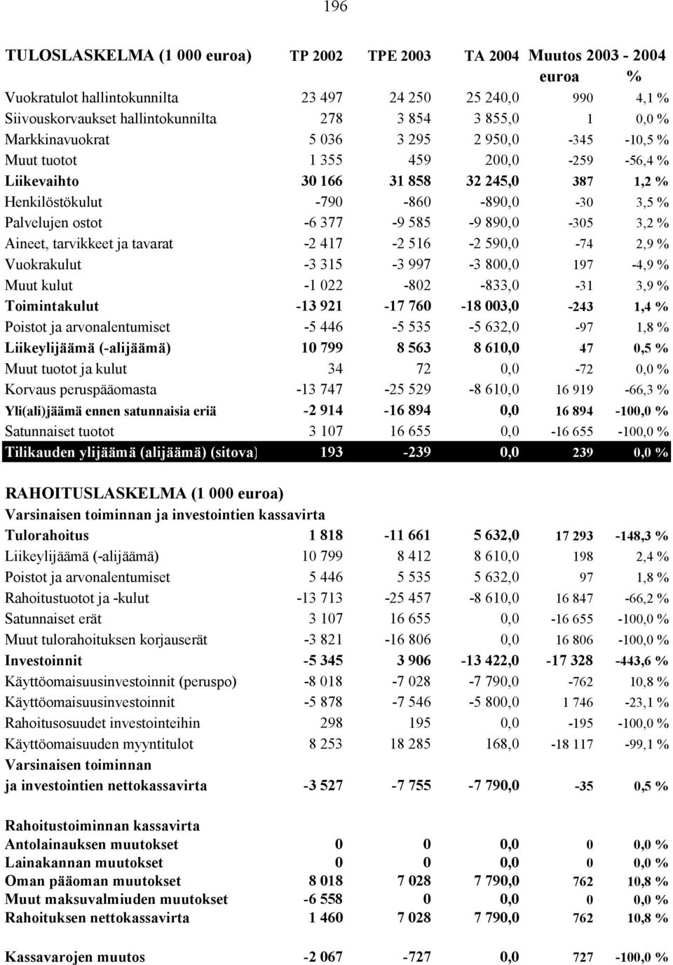 377-9 585-9 890,0-305 3,2 % Aineet, tarvikkeet ja tavarat -2 417-2 516-2 590,0-74 2,9 % Vuokrakulut -3 315-3 997-3 800,0 197-4,9 % Muut kulut -1 022-802 -833,0-31 3,9 % Toimintakulut -13 921-17