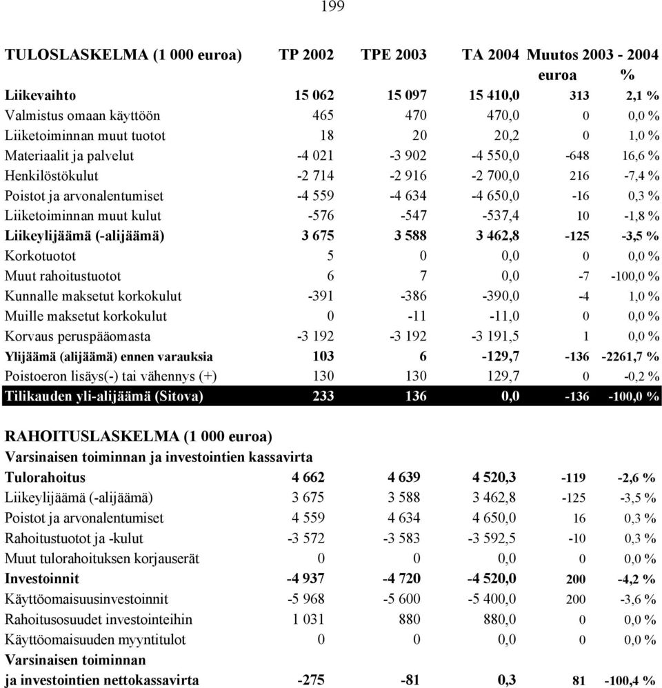 Liiketoiminnan muut kulut -576-547 -537,4 10-1,8 % Liikeylijäämä (-alijäämä) 3 675 3 588 3 462,8-125 -3,5 % Korkotuotot 5 0 0,0 0 0,0 % Muut rahoitustuotot 6 7 0,0-7 -100,0 % Kunnalle maksetut