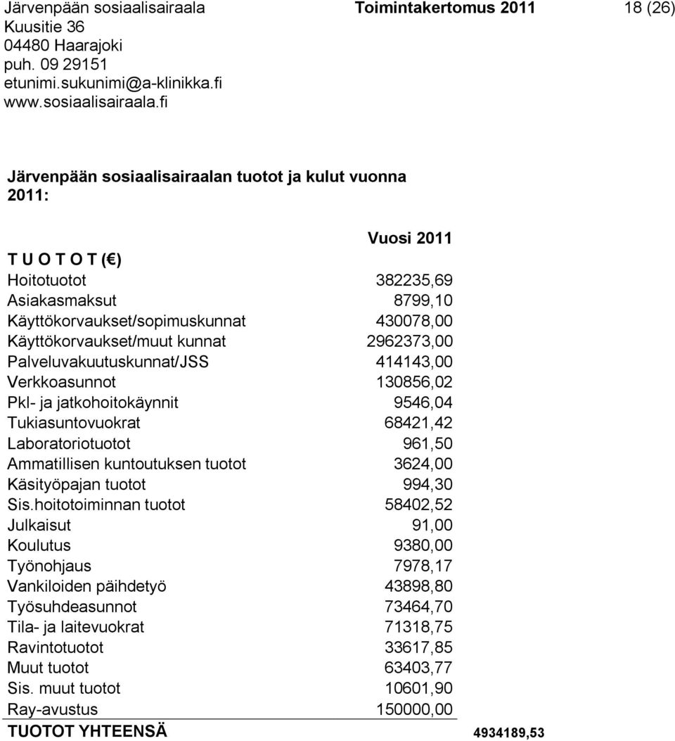 68421,42 Laboratoriotuotot 961,50 Ammatillisen kuntoutuksen tuotot 3624,00 Käsityöpajan tuotot 994,30 Sis.