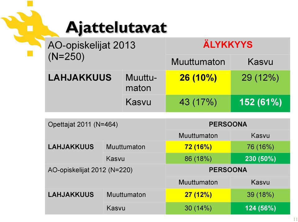 LAHJAKKUUS Muuttumaton 72 (16%) 76 (16%) Kasvu 86 (18%) 230 (50%) AO-opiskelijat 2012 (N=220)