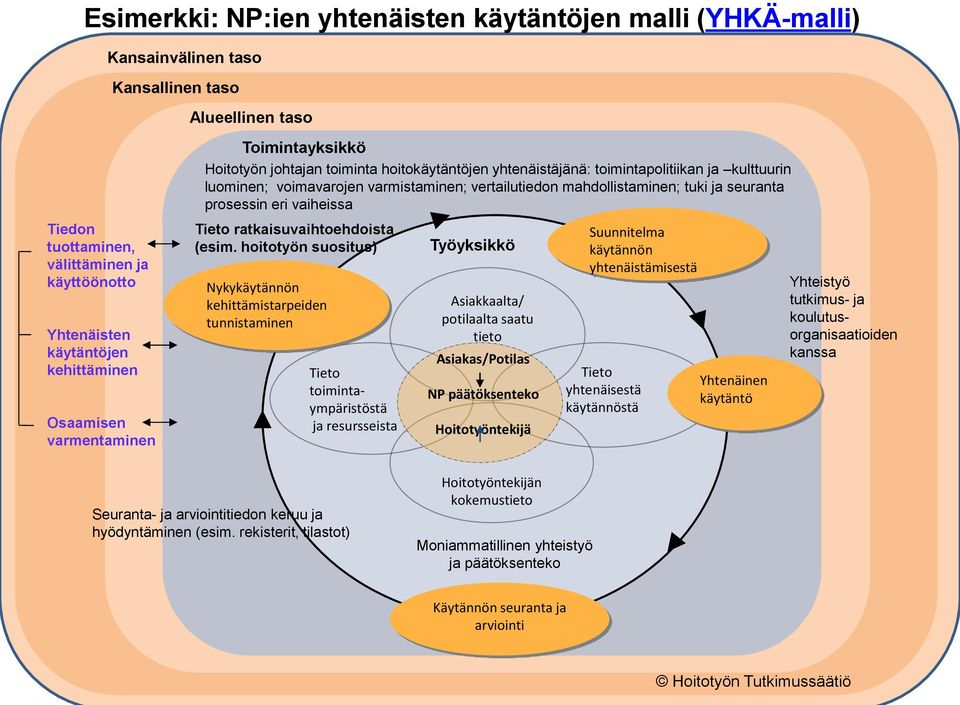 Yhtenäisten käytäntöjen kehittäminen Osaamisen varmentaminen Tieto ratkaisuvaihtoehdoista (esim.