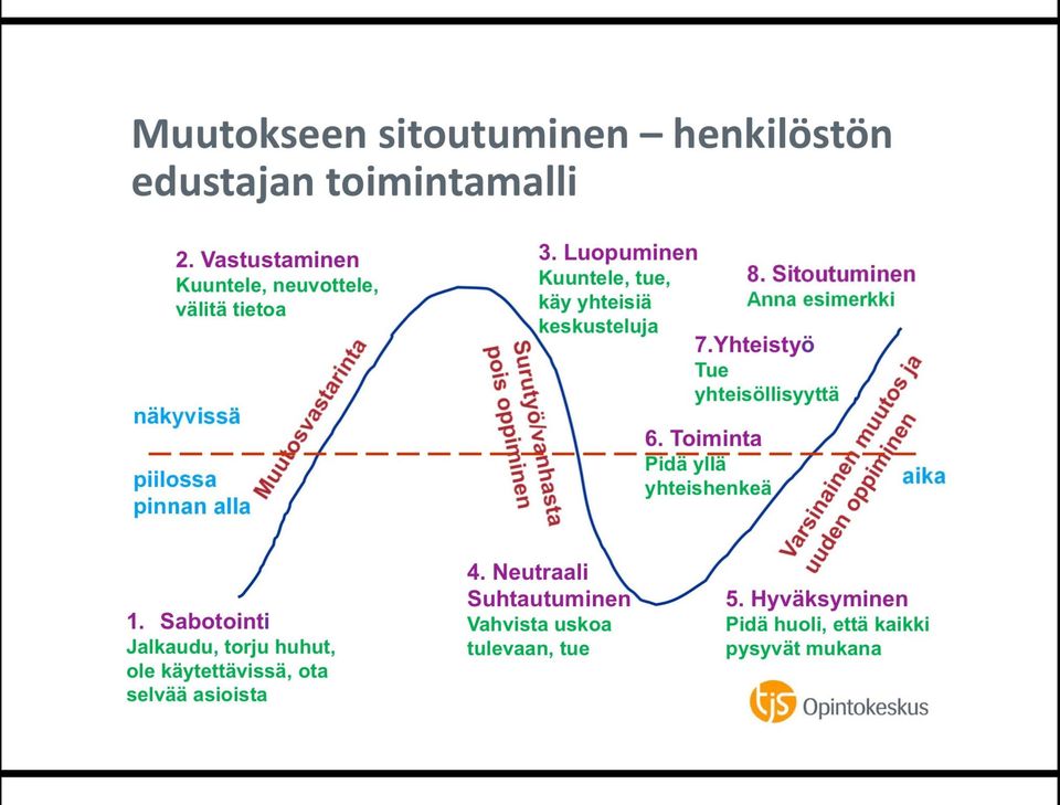 terveyspalveluiden uudistaminen (sote, johtaminen) Pula koulutetusta hoitohenkilöstöstä - kilpailu osaajista Teknologian ja