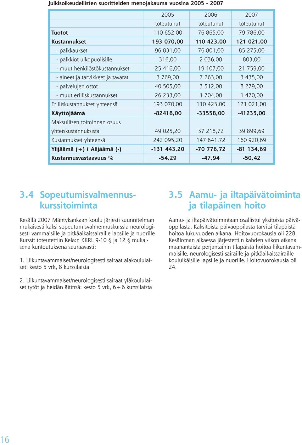 263,00 3 435,00 - palvelujen ostot 40 505,00 3 512,00 8 279,00 - muut erilliskustannukset 26 233,00 1 704,00 1 470,00 Erilliskustannukset yhteensä 193 070,00 110 423,00 121 021,00 Käyttöjäämä