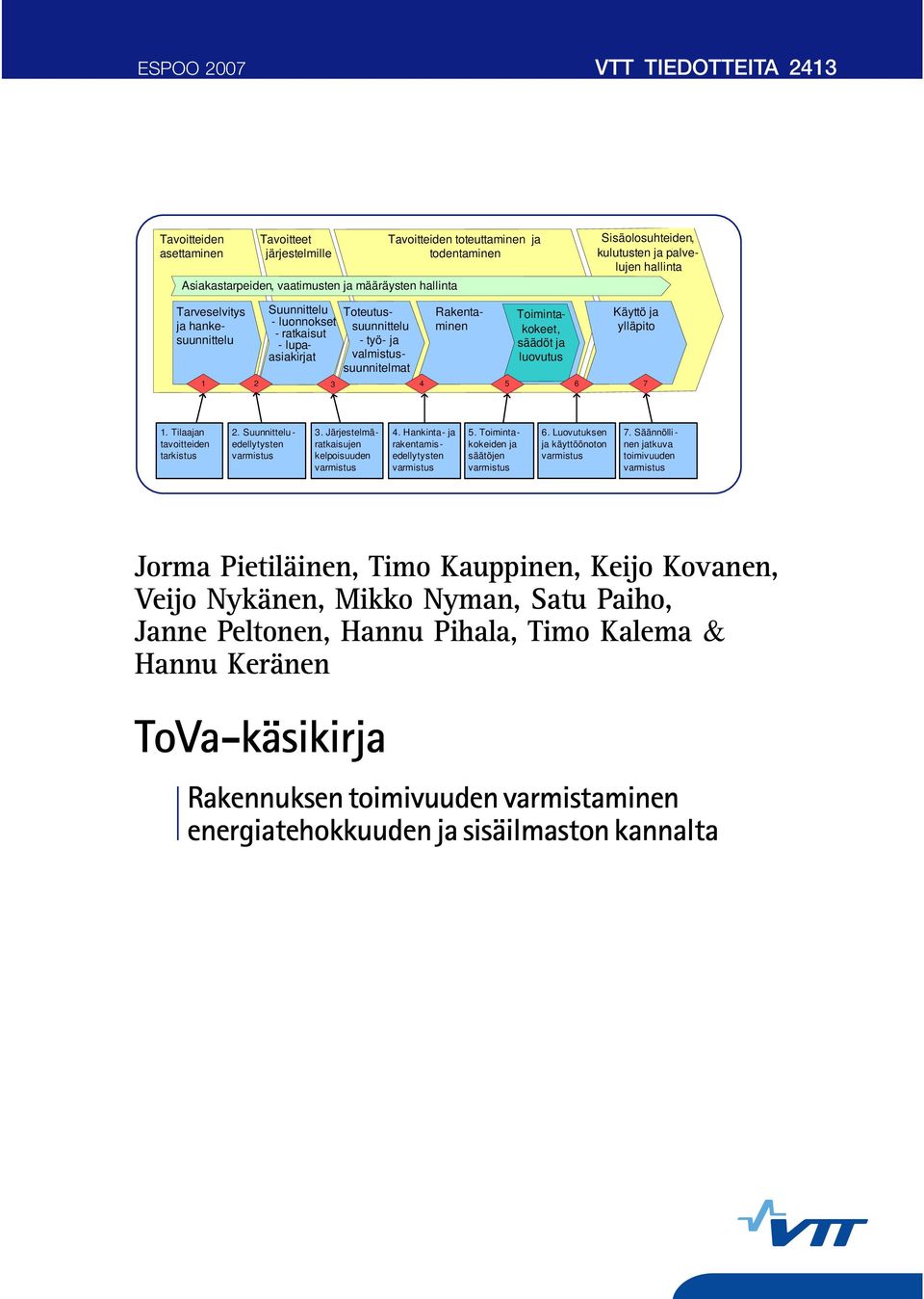 säädöt ja luovutus Käyttö ja ylläpito 1 2 3 4 5 6 7 1. Tilaajan tavoitteiden tarkistus 2. Suunnittelu - edellytysten varmistus 3. Järjestelmäratkaisujen kelpoisuuden varmistus 4.