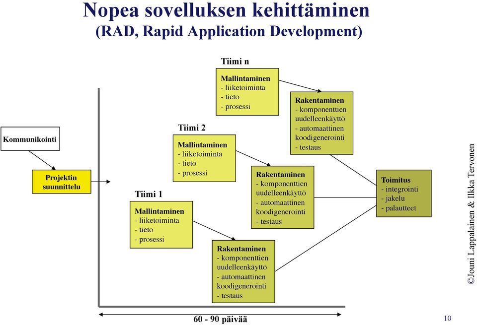 Rakentaminen - komponenttien uudelleenkäyttö - automaattinen koodigenerointi - testaus Rakentaminen - komponenttien uudelleenkäyttö - automaattinen