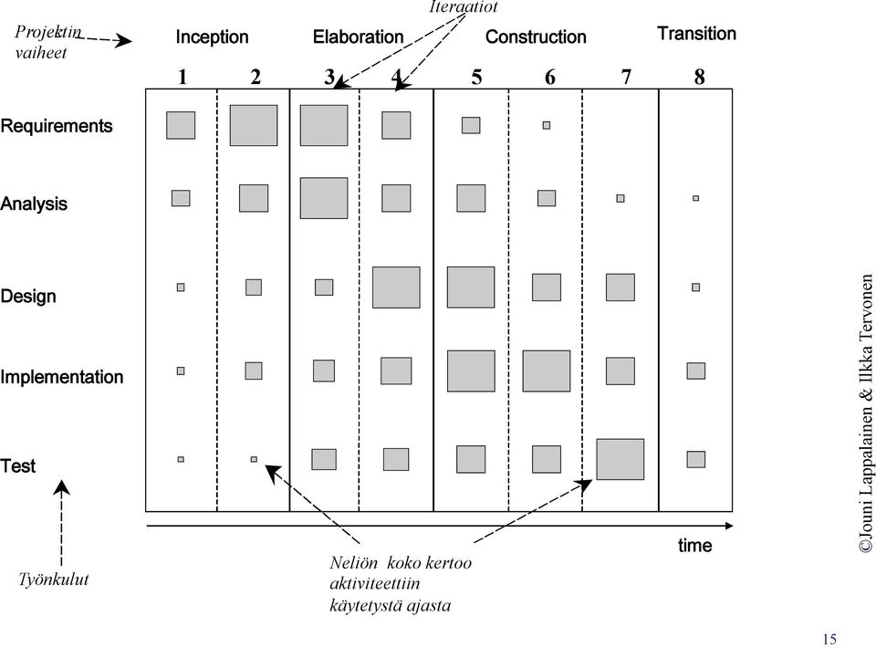 Requirements Analysis Design Implementation Test