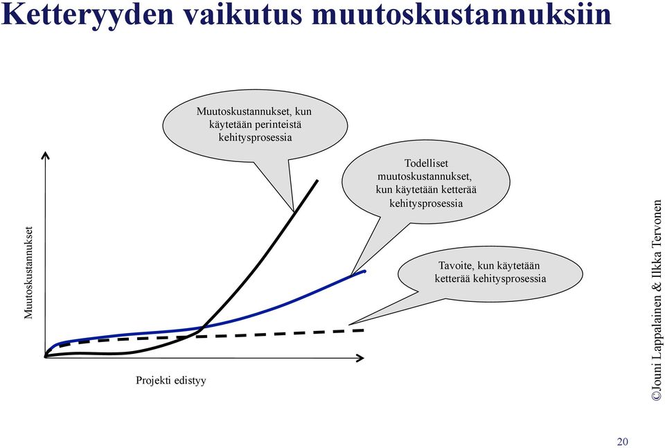 Projekti edistyy Todelliset muutoskustannukset, kun käytetään