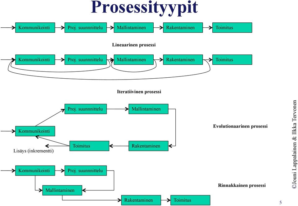 suunnnittelu Mallintaminen Rakentaminen Toimitus Iteratiivinen prosessi Proj.