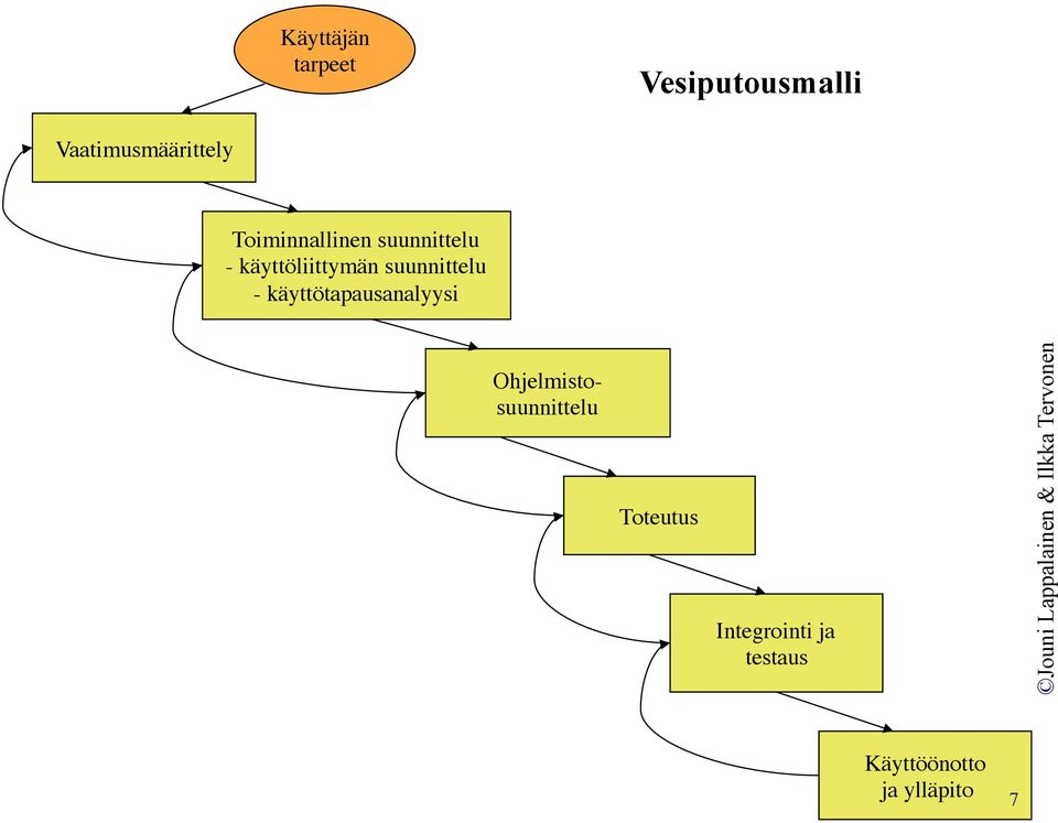 suunnittelu - käyttötapausanalyysi Ohjelmisto-