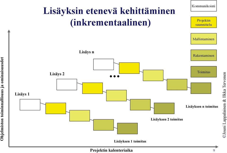 toiminnallisuus ja ominaisuusdet Lisäys 1 Lisäys 2 Lisäyksen 1