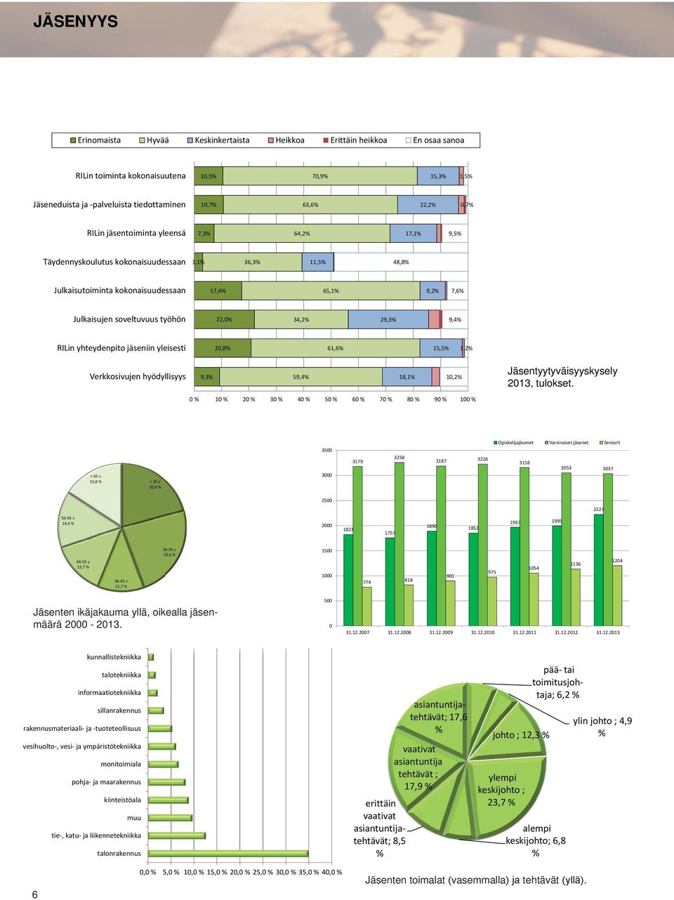 työhön 22,0% 34,2% 29,3% 9,4% RILin yhteydenpito jäseniin yleisesti 20,8% 61,6% 15,5% 1,2% Verkkosivujen hyödyllisyys 9,3% 59,4% 18,1% 10,2% Jäsentyytyväisyyskysely 2013, tulokset.