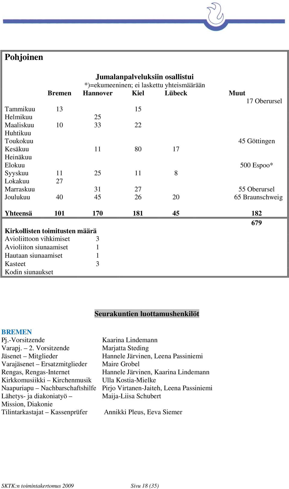 toimitusten määrä Avioliittoon vihkimiset 3 Avioliiton siunaamiset 1 Hautaan siunaamiset 1 Kasteet 3 Kodin siunaukset Seurakuntien luottamushenkilöt BREMEN Pj.-Vorsitzende Kaarina Lindemann Varapj. 2.