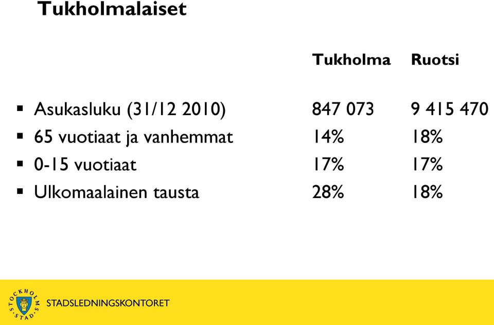 470 65 vuotiaat ja vanhemmat 14% 18%