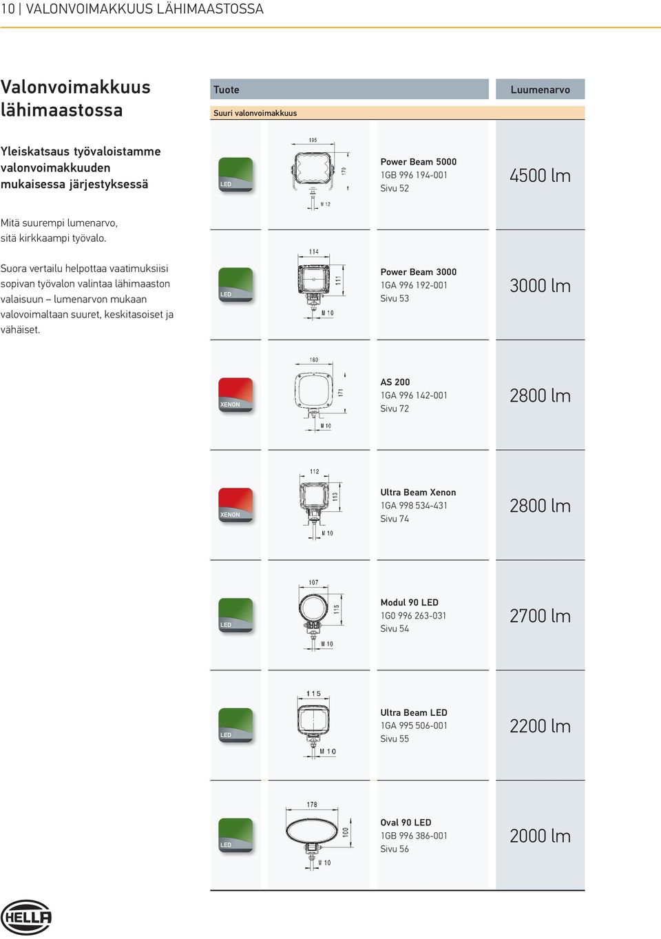 Suora vertailu helpottaa vaatimuksiisi sopivan työvalon valintaa lähimaaston valaisuun lumenarvon mukaan valovoimaltaan suuret, keskitasoiset ja vähäiset.