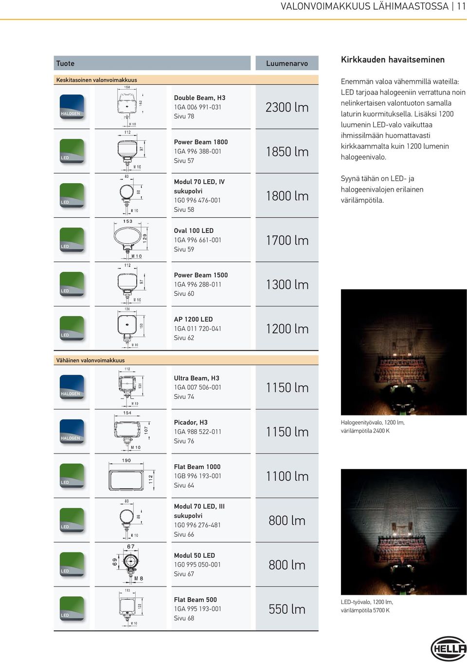 Lisäksi 1200 luumenin -valo vaikuttaa ihmissilmään huomattavasti kirkkaammalta kuin 1200 lumenin halogeenivalo.