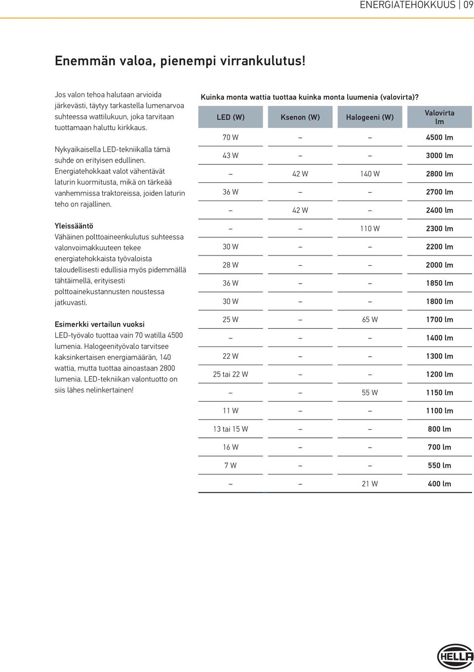 Nykyaikaisella -tekniikalla tämä suhde on erityisen edullinen. Energiatehokkaat valot vähentävät laturin kuormitusta, mikä on tärkeää vanhemmissa traktoreissa, joiden laturin teho on rajallinen.