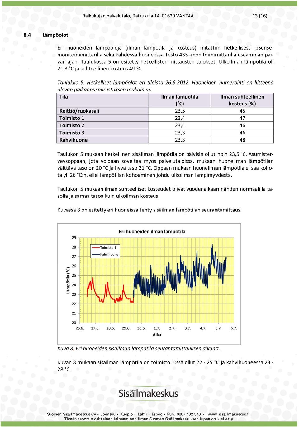 Ulkoilman lämpötila oli 21,3 C ja suhteellinen kosteus 499 monitoimimittarilla sekä s kahdessa huoneessa Testo 435 monitoimimittarilla useamman %. Taulukko 5. Hetkelliset lämpöolot eri tiloissa 26.