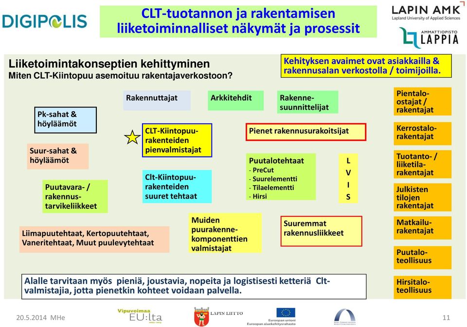 pienvalmistajat Clt-Kiintopuurakenteiden suuret tehtaat Arkkitehdit Muiden puurakennekomponenttien valmistajat Puutalotehtaat - PreCut - Suurelementti - Tilaelementti - Hirsi Pienet