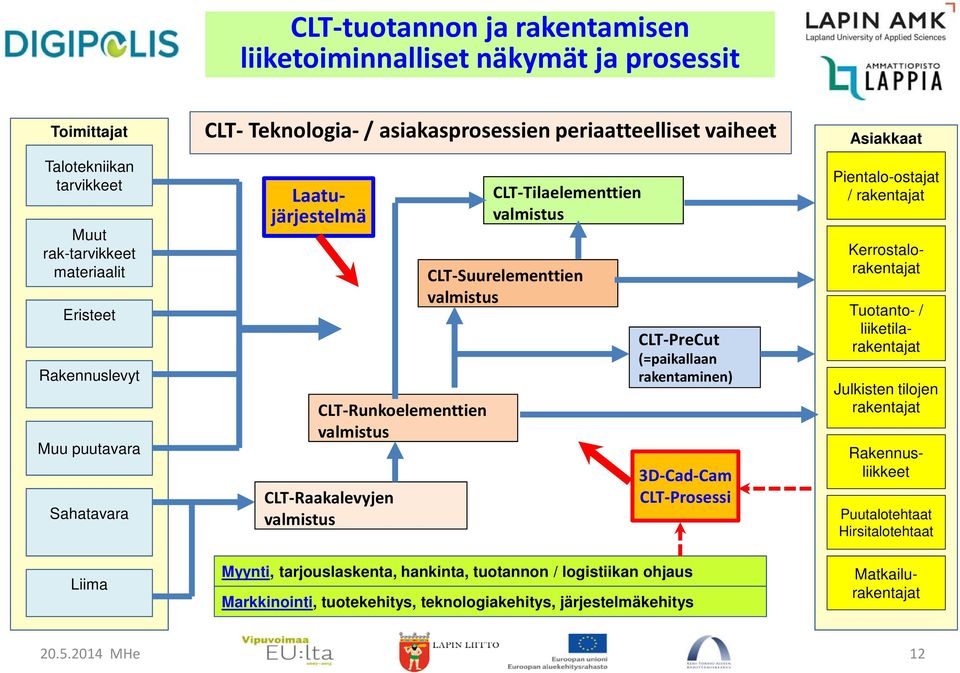 rakentaminen) 3D-Cad-Cam CLT-Prosessi Myynti, tarjouslaskenta, hankinta, tuotannon / logistiikan ohjaus Markkinointi, tuotekehitys, teknologiakehitys, järjestelmäkehitys