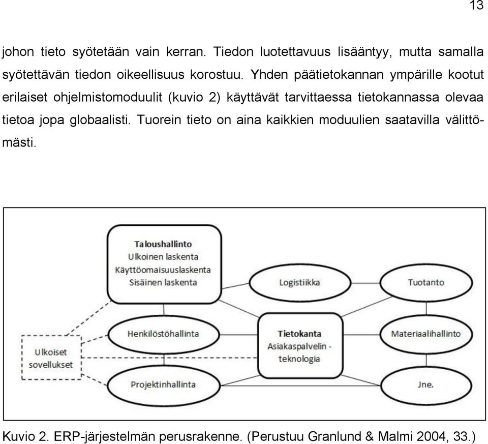 Yhden päätietokannan ympärille kootut erilaiset ohjelmistomoduulit (kuvio 2) käyttävät tarvittaessa