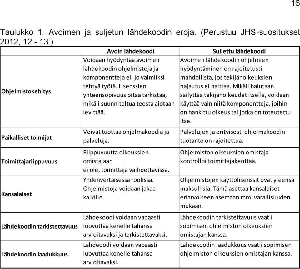 komponentteja eli jo valmiiksi tehtyä työtä. Lisenssien yhteensopivuus pitää tarkistaa, mikäli suunniteltua teosta aiotaan levittää. Voivat tuottaa ohjelmakoodia ja palveluja.