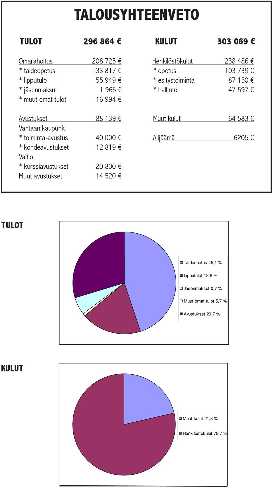 583 Vantaan kaupunki * toiminta-avustus 40 000 Alijäämä 6205 * kohdeavustukset 12 819 Valtio * kurssiavustukset 20 800 Muut avustukset 14