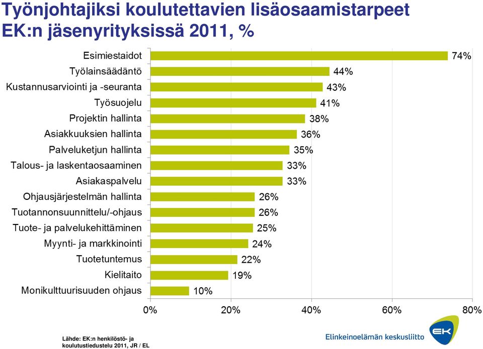 jäsenyrityksissä 2011, % Lähde: