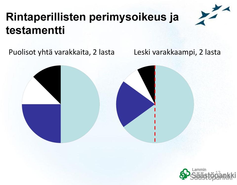 testamentti Puolisot yhtä