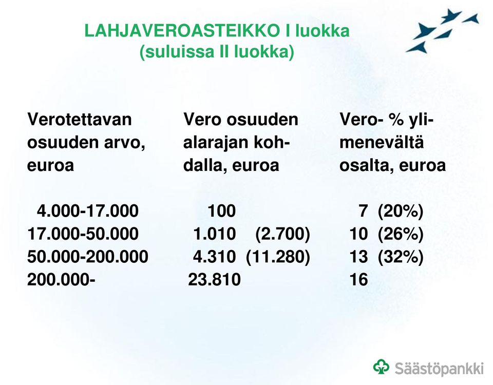 dalla, euroa osalta, euroa 4.000-17.000 100 7 (20%) 17.000-50.000 1.010 (2.