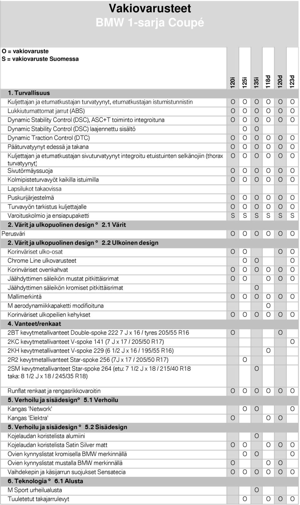 Control (DSC) laajennettu sisältö Dynamic Traction Control (DTC) Pääturvatyynyt edessä ja takana Kuljettajan ja etumatkustajan sivuturvatyynyt integroitu etuistuinten selkänojiin (thorax turvatyynyt)