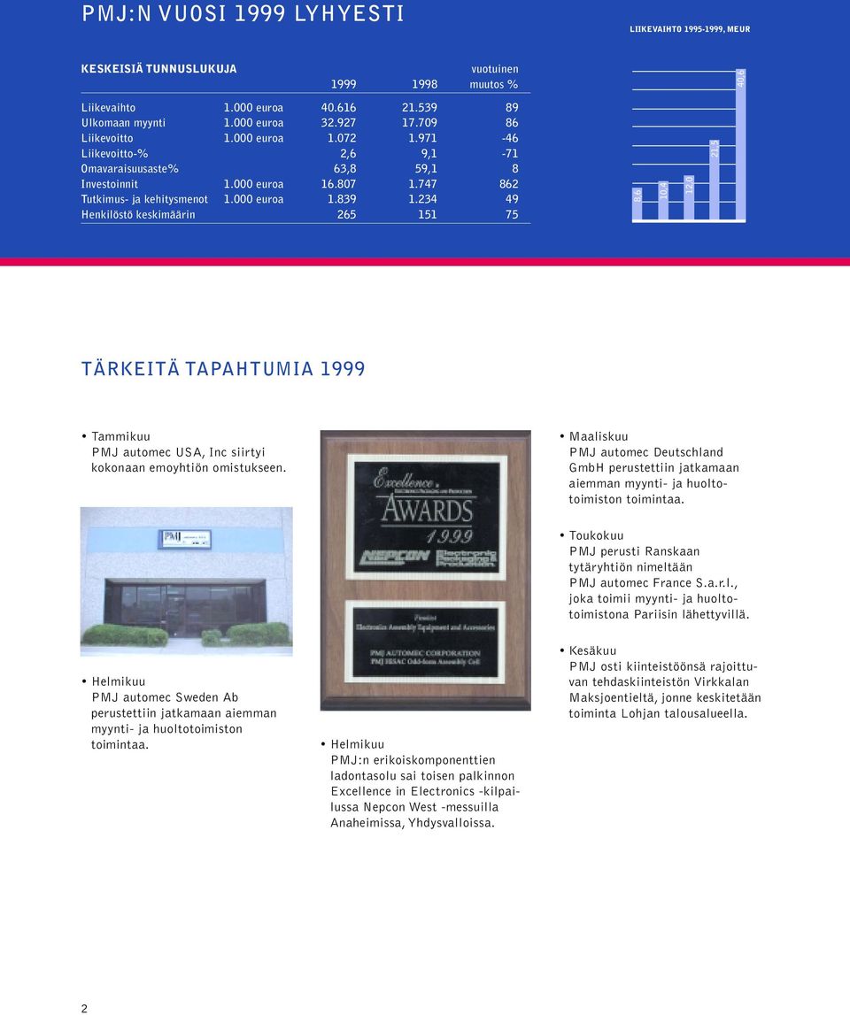 234 49 Henkilöstö keskimäärin 265 151 75 8,6 10,4 12,0 21,5 TÄRKEITÄ TAPAHTUMIA 1999 Tammikuu PMJ automec USA, Inc siirtyi kokonaan emoyhtiön omistukseen.