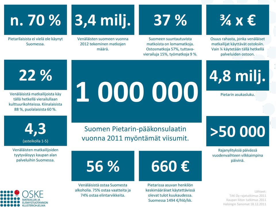 22 % Venäläisistä matkailijoista käy tällä hetkellä vierailullaan kulttuurikohteissa. Kiinalaisista 88 %, puolalaisista 60 %.