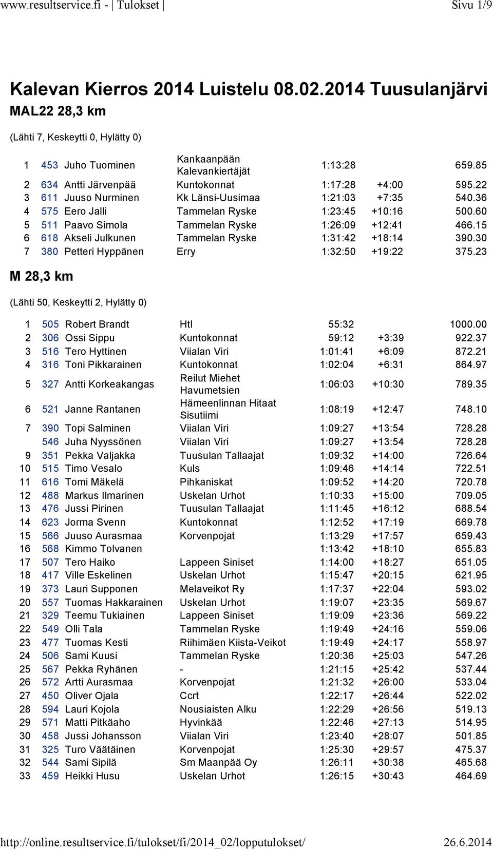 15 6 618 Akseli Julkunen Tammelan Ryske 1:31:42 +18:14 390.30 7 380 Petteri Hyppänen Erry 1:32:50 +19:22 375.23 M 28,3 km (Lähti 50, Keskeytti 2, Hylätty 0) 1 505 Robert Brandt Htl 55:32 1000.