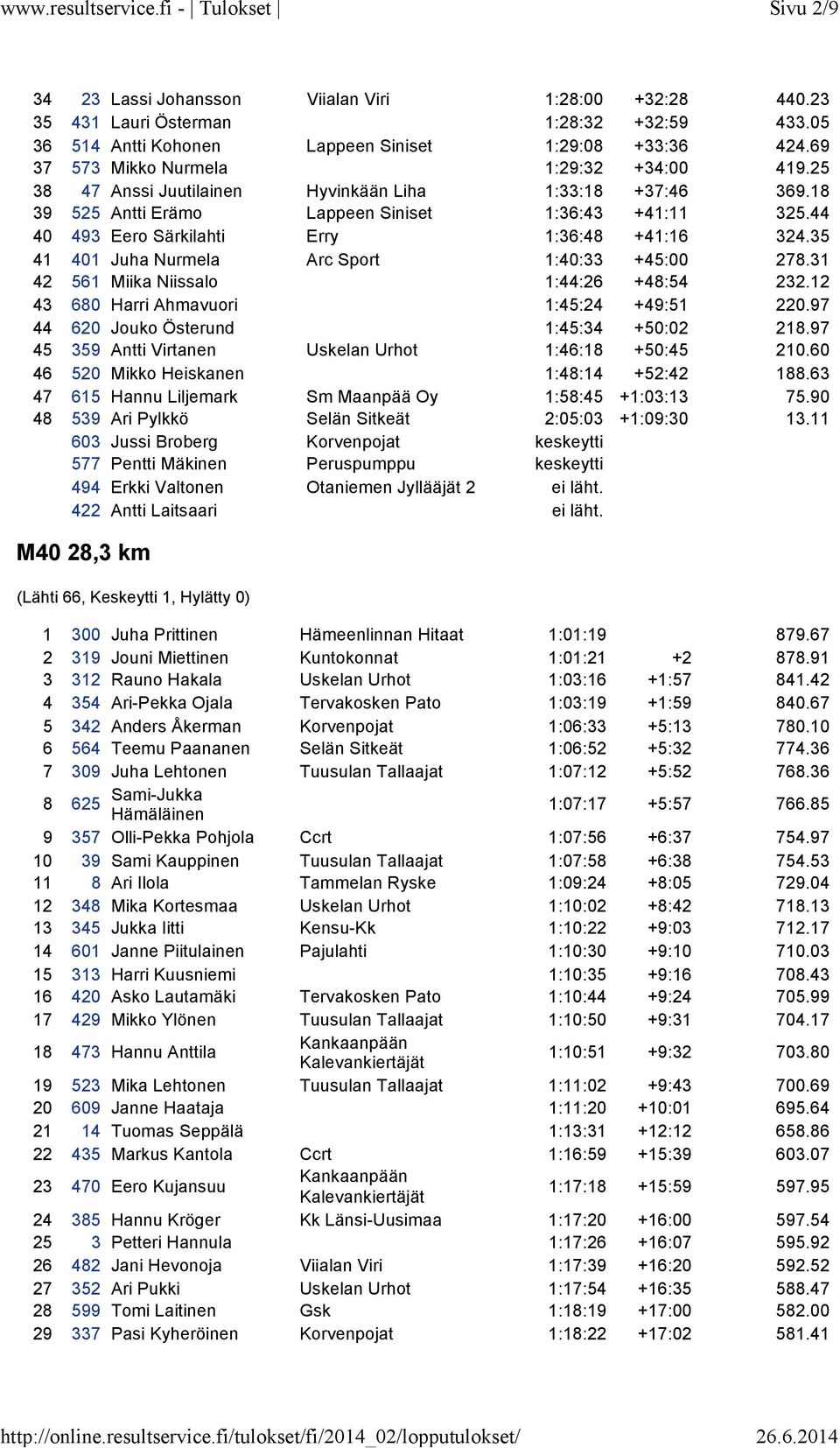 44 40 493 Eero Särkilahti Erry 1:36:48 +41:16 324.35 41 401 Juha Nurmela Arc Sport 1:40:33 +45:00 278.31 42 561 Miika Niissalo 1:44:26 +48:54 232.12 43 680 Harri Ahmavuori 1:45:24 +49:51 220.