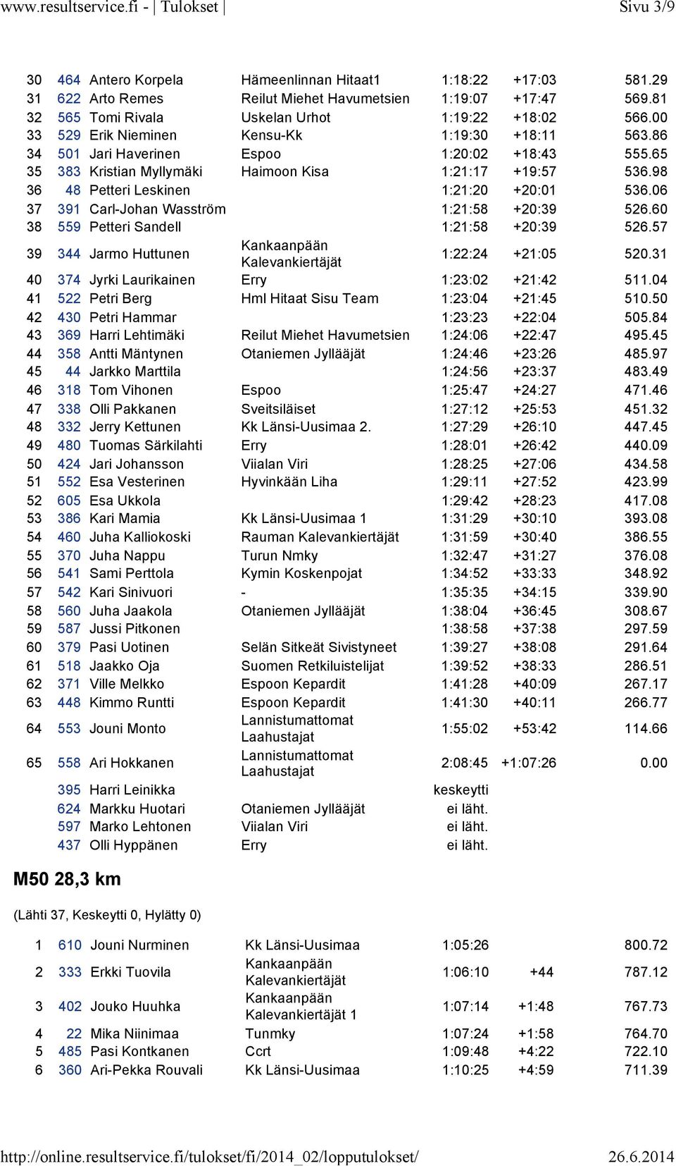 98 36 48 Petteri Leskinen 1:21:20 +20:01 536.06 37 391 Carl-Johan Wasström 1:21:58 +20:39 526.60 38 559 Petteri Sandell 1:21:58 +20:39 526.57 39 344 Jarmo Huttunen 1:22:24 +21:05 520.