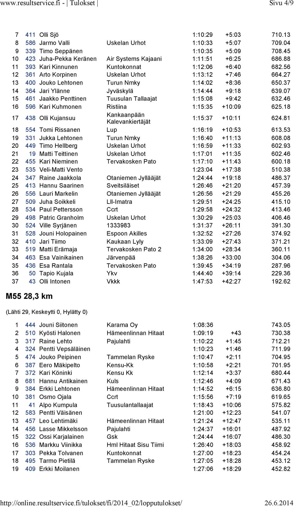 27 13 400 Jouko Lehtonen Turun Nmky 1:14:02 +8:36 650.37 14 364 Jari Ylänne Jyväskylä 1:14:44 +9:18 639.07 15 461 Jaakko Penttinen Tuusulan Tallaajat 1:15:08 +9:42 632.