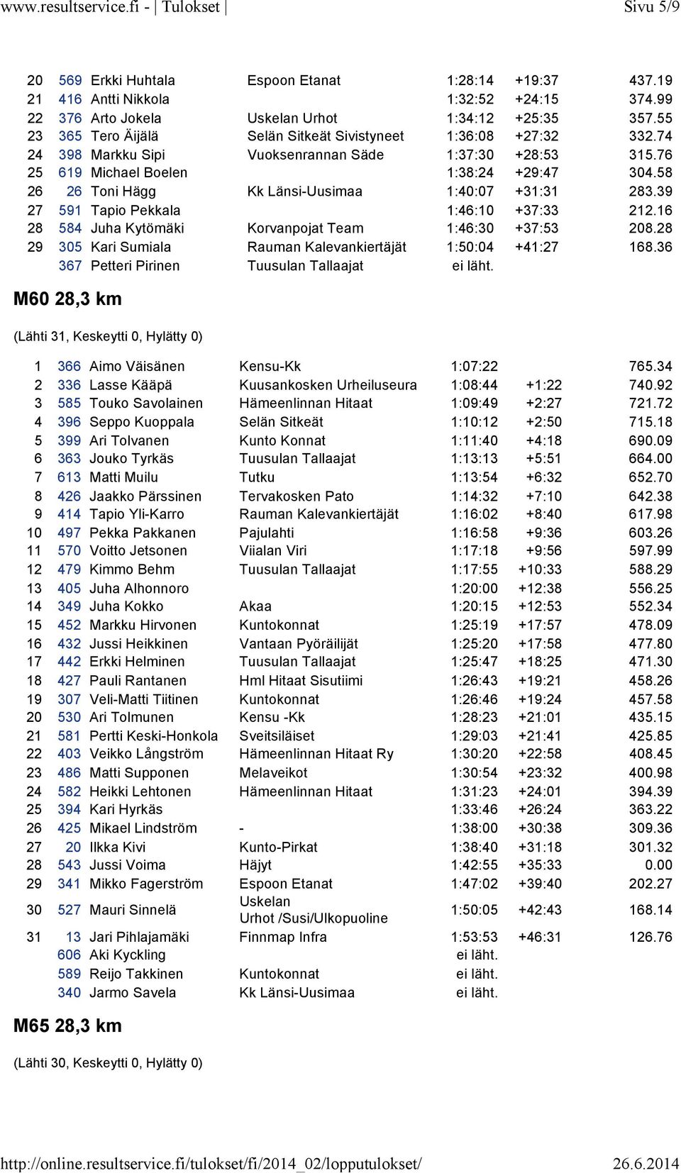 58 26 26 Toni Hägg Kk Länsi-Uusimaa 1:40:07 +31:31 283.39 27 591 Tapio Pekkala 1:46:10 +37:33 212.16 28 584 Juha Kytömäki Korvanpojat Team 1:46:30 +37:53 208.